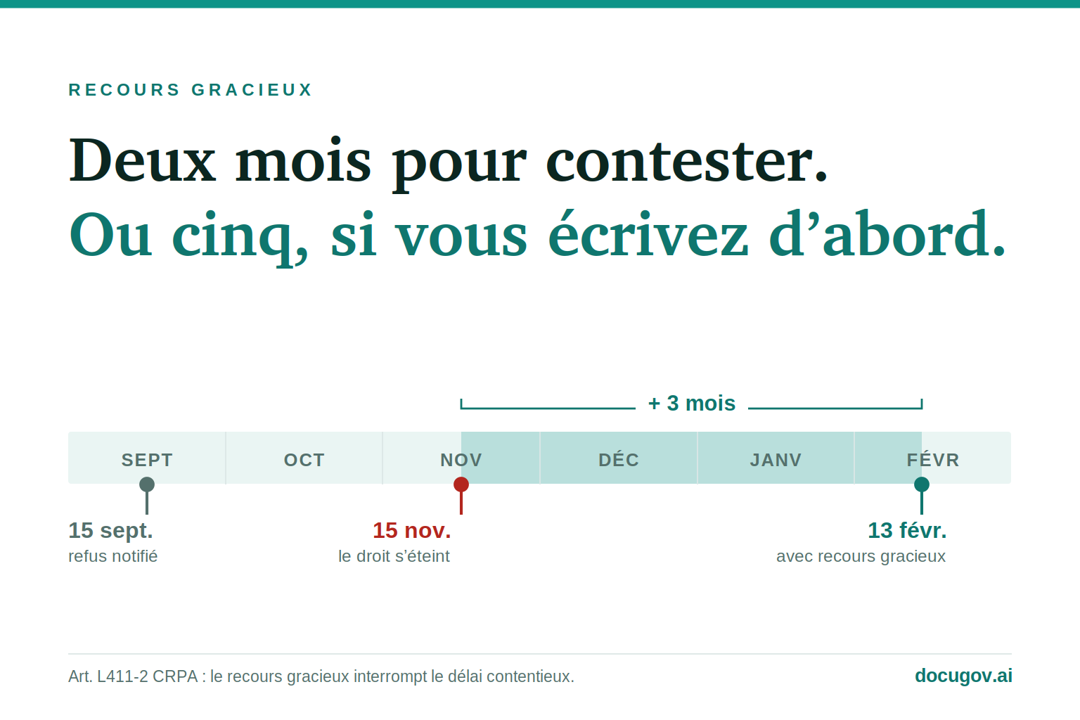 Recours gracieux 2026 : frise des delais montrant que le delai de recours contentieux passe de deux mois a cinq mois